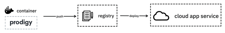 A docker registry